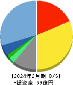 ココナラ 貸借対照表 2024年2月期