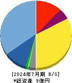 笑美面 貸借対照表 2024年7月期