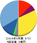 笑美面 貸借対照表 2024年4月期