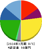 日本エコシステム 貸借対照表 2024年3月期