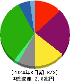 ヒューリック 貸借対照表 2024年6月期