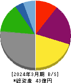 エリアクエスト 貸借対照表 2024年3月期