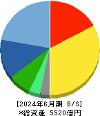 ホシザキ 貸借対照表 2024年6月期