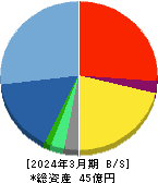 網屋 貸借対照表 2024年3月期