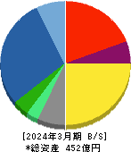 アジア航測 貸借対照表 2024年3月期