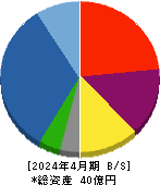 ストレージ王 貸借対照表 2024年4月期