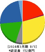 コーアツ工業 貸借対照表 2024年3月期