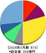 メドレー 貸借対照表 2024年3月期