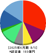 フロンティア・マネジメント 貸借対照表 2025年6月期 フロンティア・マネジメント 貸借対照表 2025年6月期