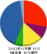 ＡＲＥホールディングス 貸借対照表 2023年12月期