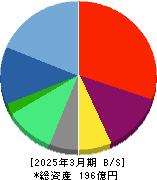フロンティア・マネジメント 貸借対照表 2025年3月期 フロンティア・マネジメント 貸借対照表 2025年3月期