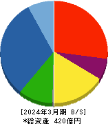 オカムラ食品工業 貸借対照表 2024年3月期