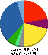 積水ハウス 貸借対照表 2024年7月期