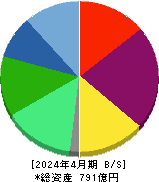 ＧＥＮＤＡ 貸借対照表 2024年4月期