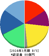 ＪＤＳＣ 貸借対照表 2024年3月期