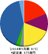 霞ヶ関キャピタル 貸借対照表 2024年5月期