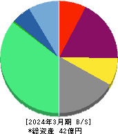 メンタルヘルステクノロジーズ 貸借対照表 2024年3月期