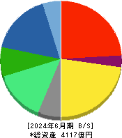 三浦工業 貸借対照表 2024年6月期