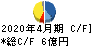 日東製網 キャッシュフロー計算書 2020年4月期