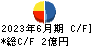 ベリテ キャッシュフロー計算書 2023年6月期