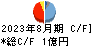 メディカルネット キャッシュフロー計算書 2023年8月期