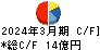 新潟交通 キャッシュフロー計算書 2024年3月期