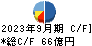 メディアスホールディングス キャッシュフロー計算書 2023年9月期