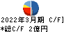 多摩川ホールディングス キャッシュフロー計算書 2022年3月期