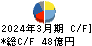 大同メタル工業 キャッシュフロー計算書 2024年3月期