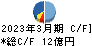 ラックランド キャッシュフロー計算書 2023年3月期