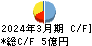 東京ボード工業 キャッシュフロー計算書 2024年3月期