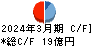 大末建設 キャッシュフロー計算書 2024年3月期