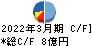 木村化工機 キャッシュフロー計算書 2022年3月期