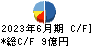 エステールホールディングス キャッシュフロー計算書 2023年6月期