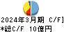 タカノ キャッシュフロー計算書 2024年3月期