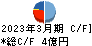 昭和鉄工 キャッシュフロー計算書 2023年3月期