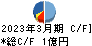 ブランディングテクノロジー キャッシュフロー計算書 2023年3月期