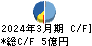 国際計測器 キャッシュフロー計算書 2024年3月期