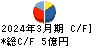 文溪堂 キャッシュフロー計算書 2024年3月期