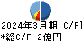 マルシェ キャッシュフロー計算書 2024年3月期