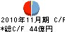 東京スタイル キャッシュフロー計算書 2010年11月期