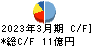 岩崎通信機 キャッシュフロー計算書 2023年3月期