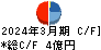 日本高純度化学 キャッシュフロー計算書 2024年3月期