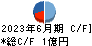 ブランディングテクノロジー キャッシュフロー計算書 2023年6月期