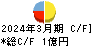 中央製作所 キャッシュフロー計算書 2024年3月期