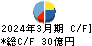 加藤製作所 キャッシュフロー計算書 2024年3月期