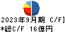 高見澤 キャッシュフロー計算書 2023年9月期