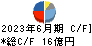 極東貿易 キャッシュフロー計算書 2023年6月期