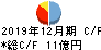 Ｉ－ｎｅ キャッシュフロー計算書 2019年12月期