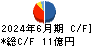 中村屋 キャッシュフロー計算書 2024年6月期